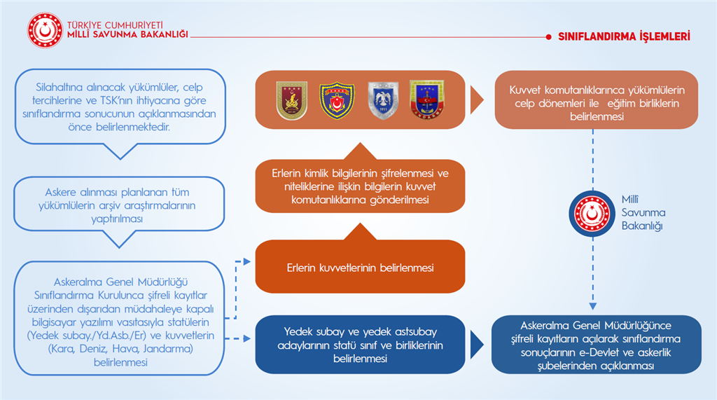 askerlik sınırlandırma